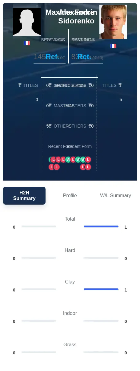Sidorenko Forcin H2h Summary Stats