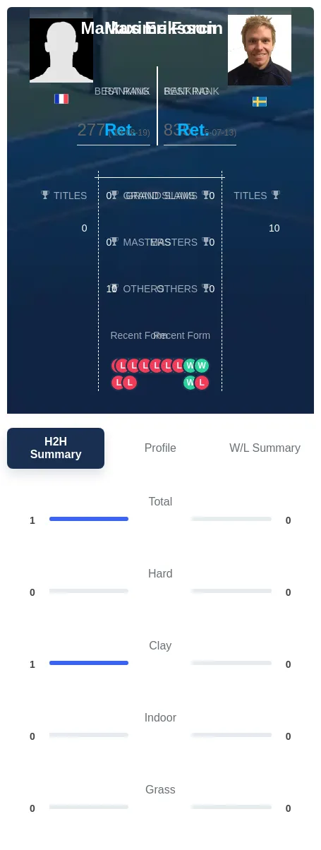 Forcin Eriksson H2h Summary Stats