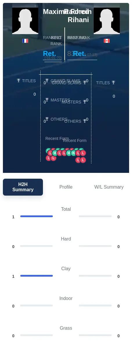 Rihani Forcin H2h Summary Stats