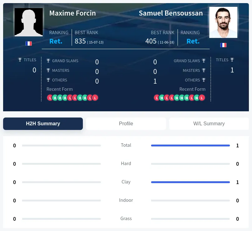 Bensoussan Forcin H2h Summary Stats