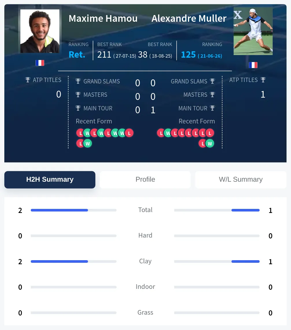 Hamou Muller H2h Summary Stats