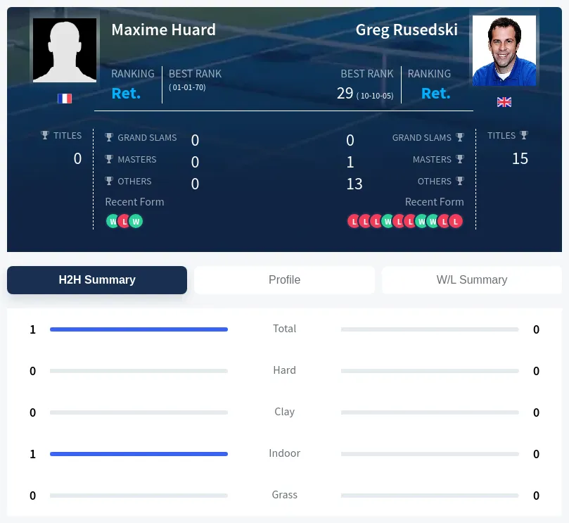 Huard Rusedski H2h Summary Stats
