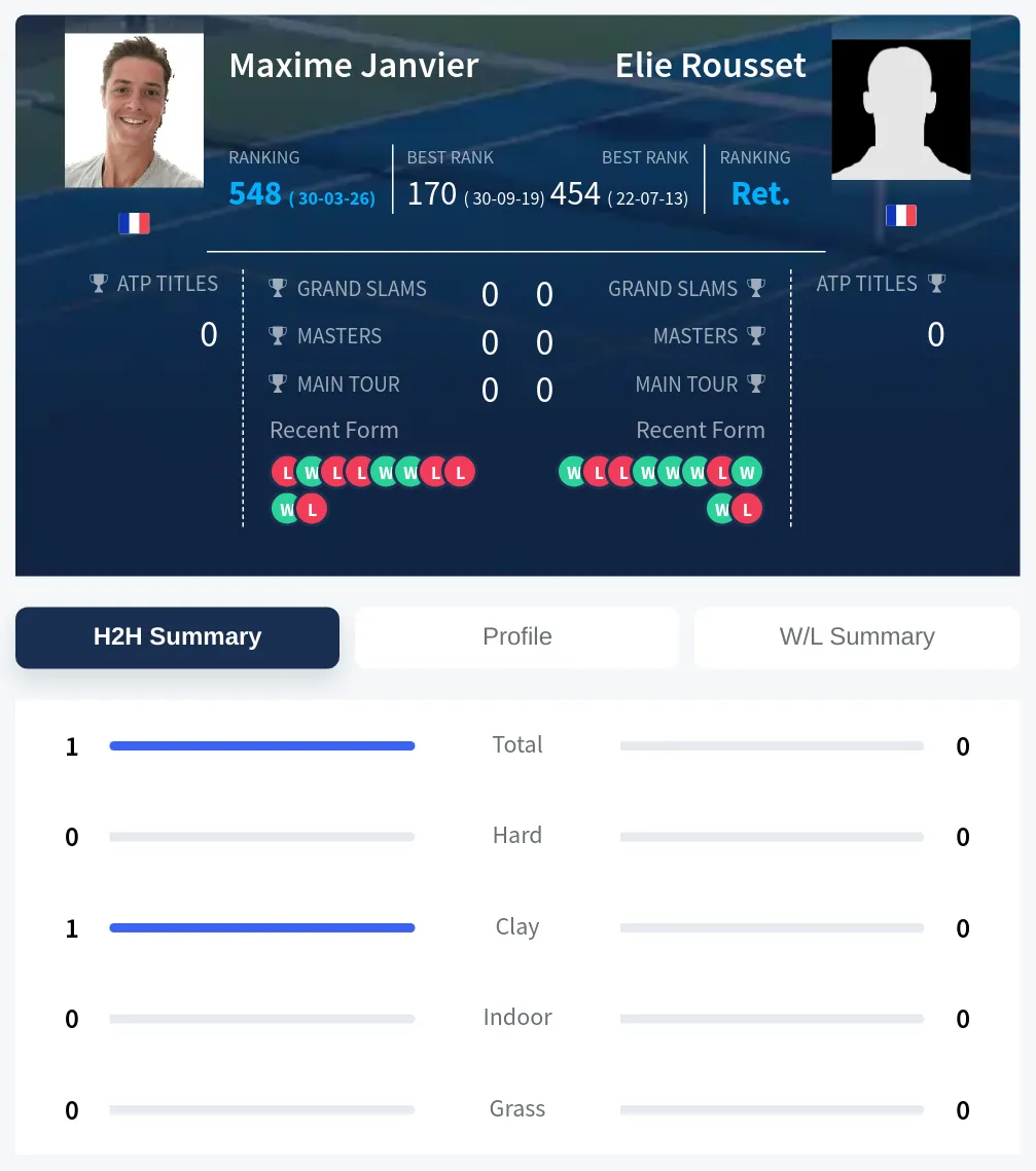 Janvier Rousset H2h Summary Stats