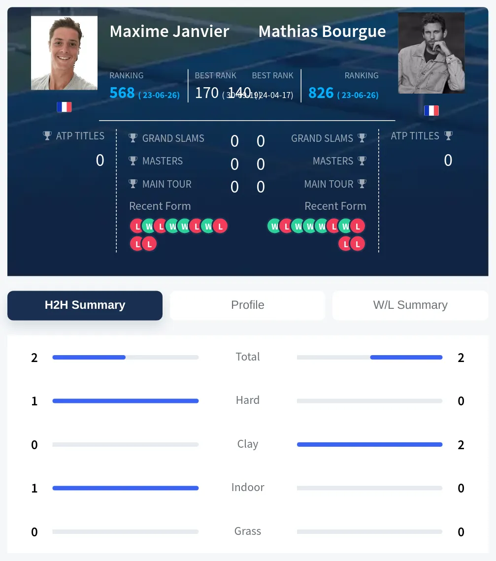 Bourgue Janvier H2h Summary Stats