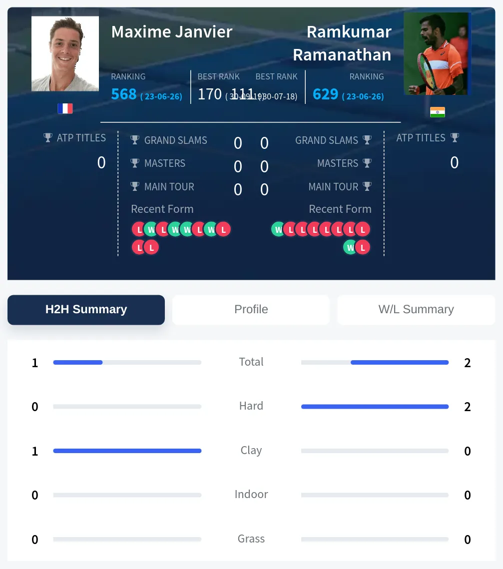 Ramanathan Janvier H2h Summary Stats
