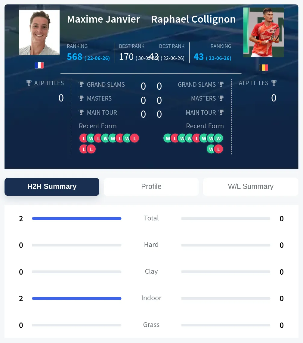Janvier Collignon H2h Summary Stats