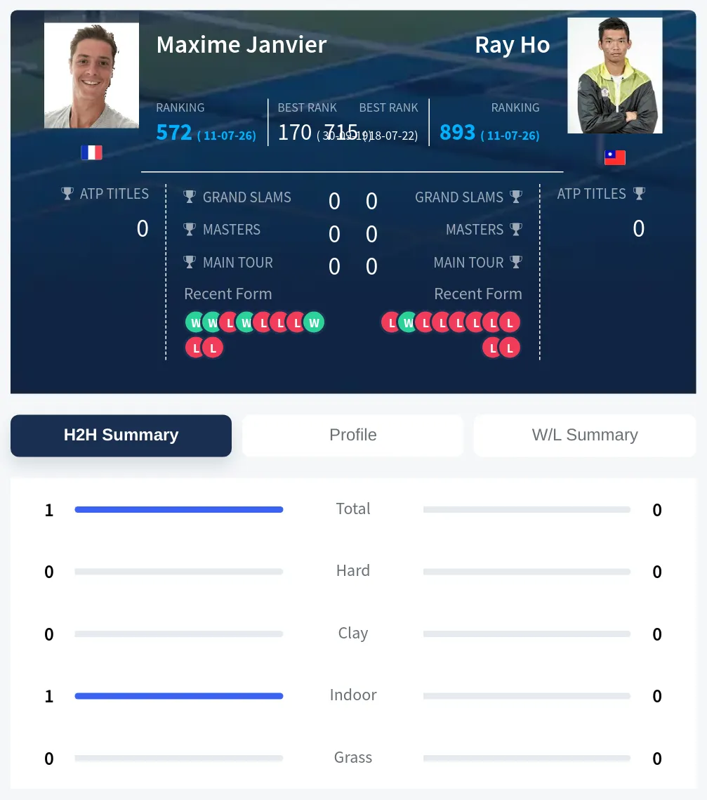 Janvier Ho H2h Summary Stats