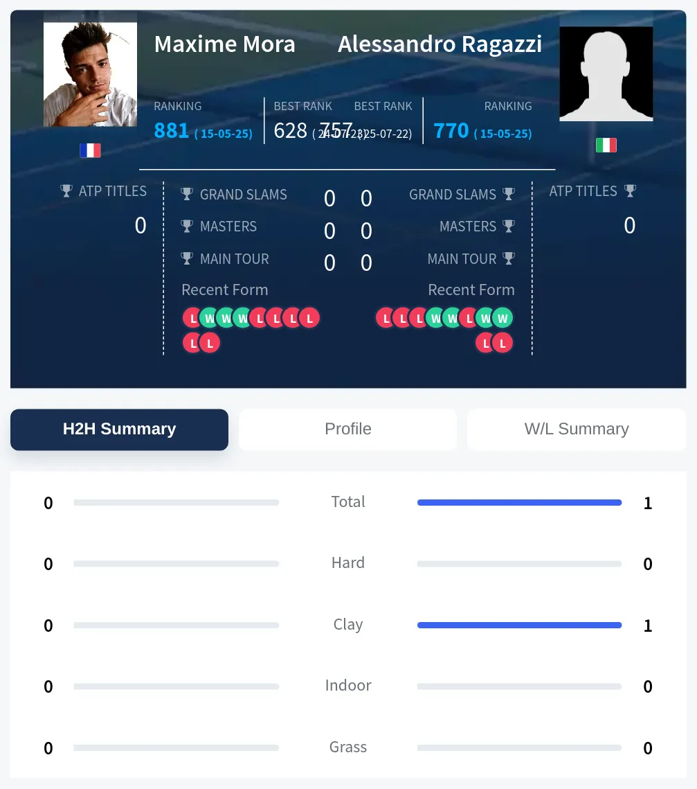 Ragazzi Mora H2h Summary Stats