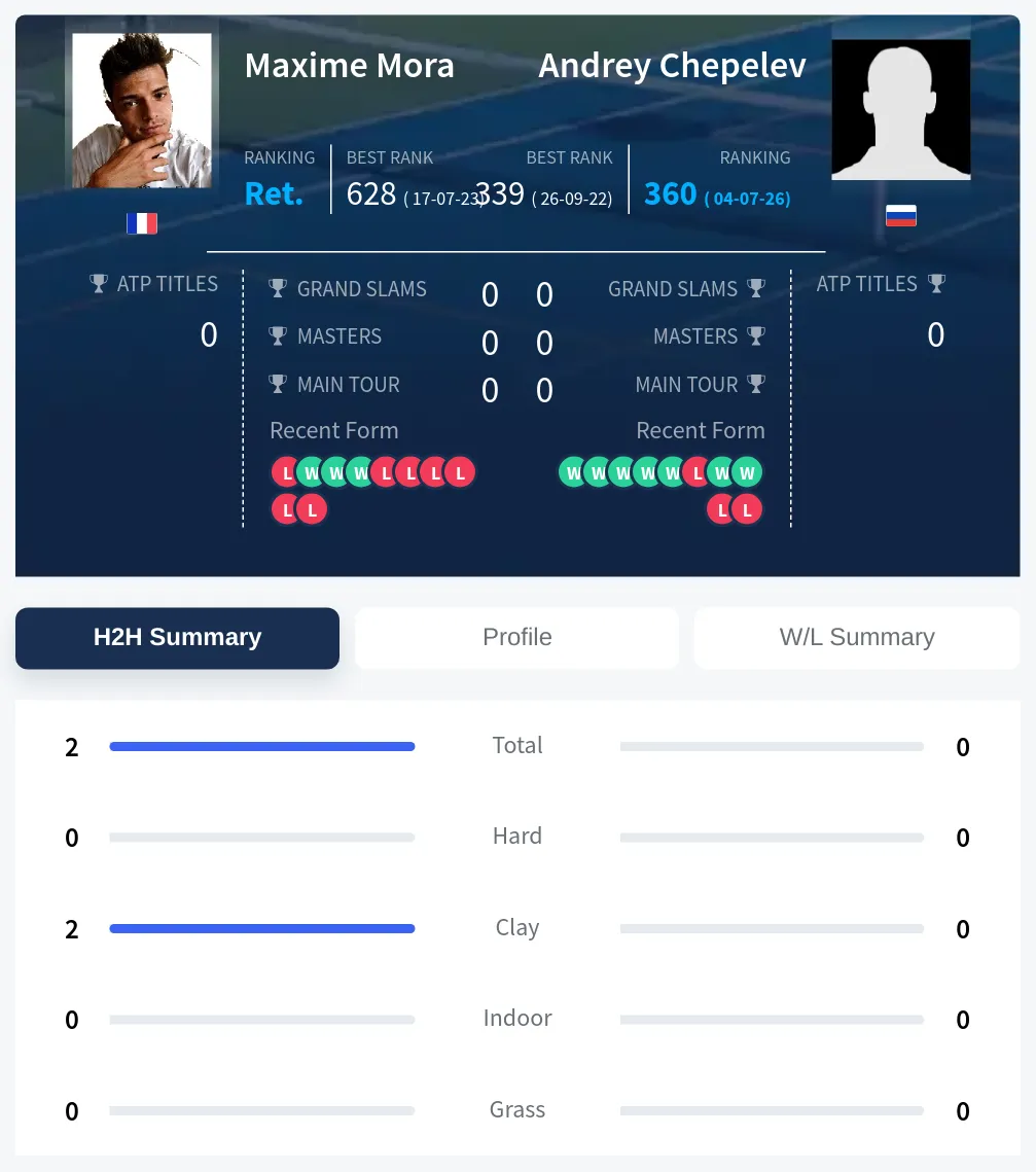 Mora Chepelev H2h Summary Stats