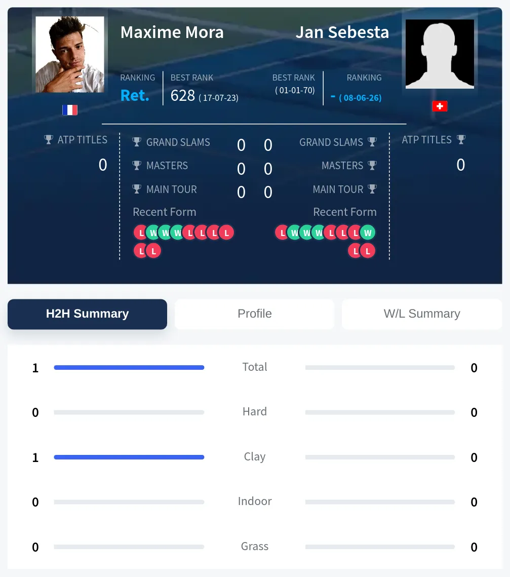Mora Sebesta H2h Summary Stats