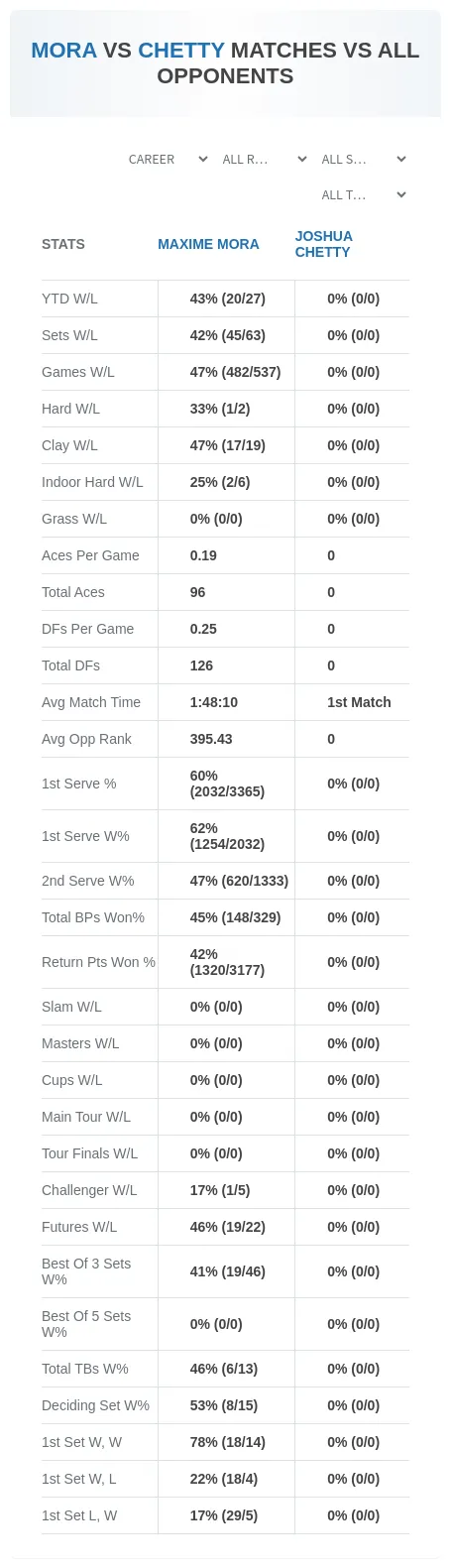 Maxime Mora Joshua Chetty Prediction Stats