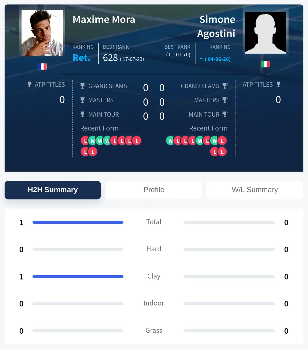 Mora Agostini H2h Summary Stats