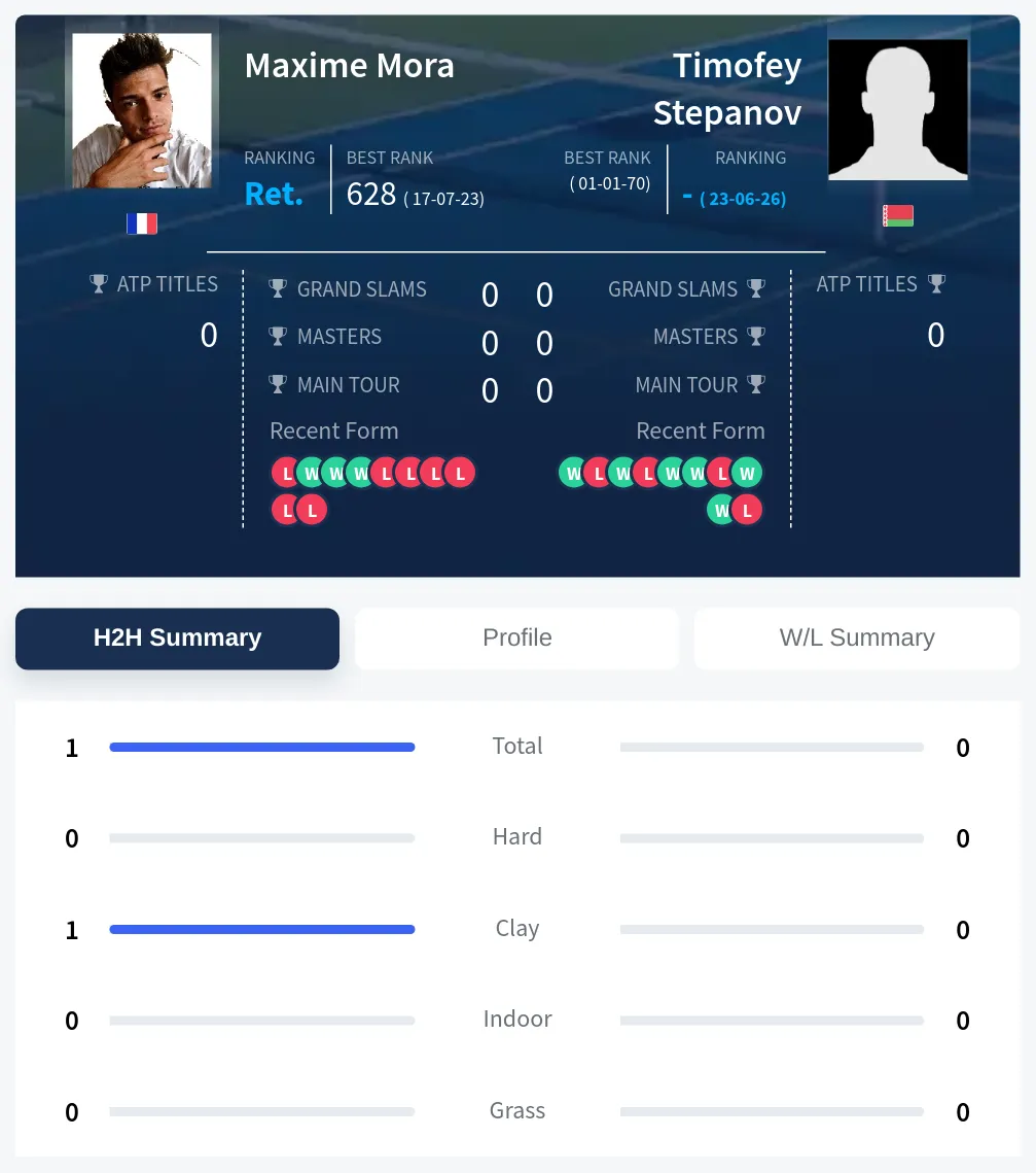 Stepanov Mora H2h Summary Stats