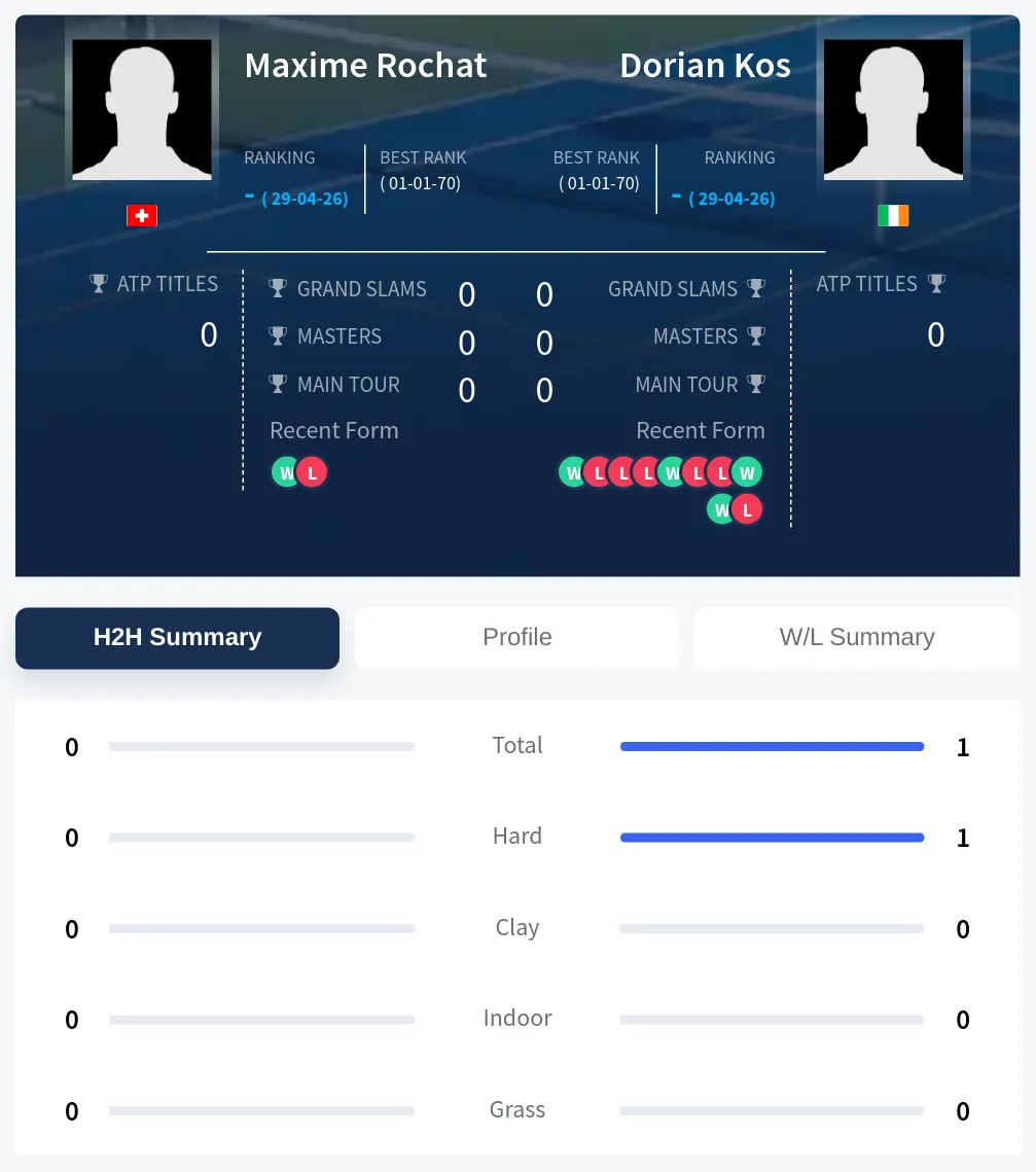 Kos Rochat H2h Summary Stats