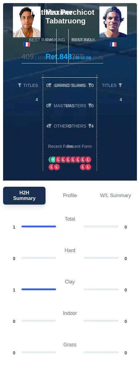 Tabatruong Perchicot H2h Summary Stats