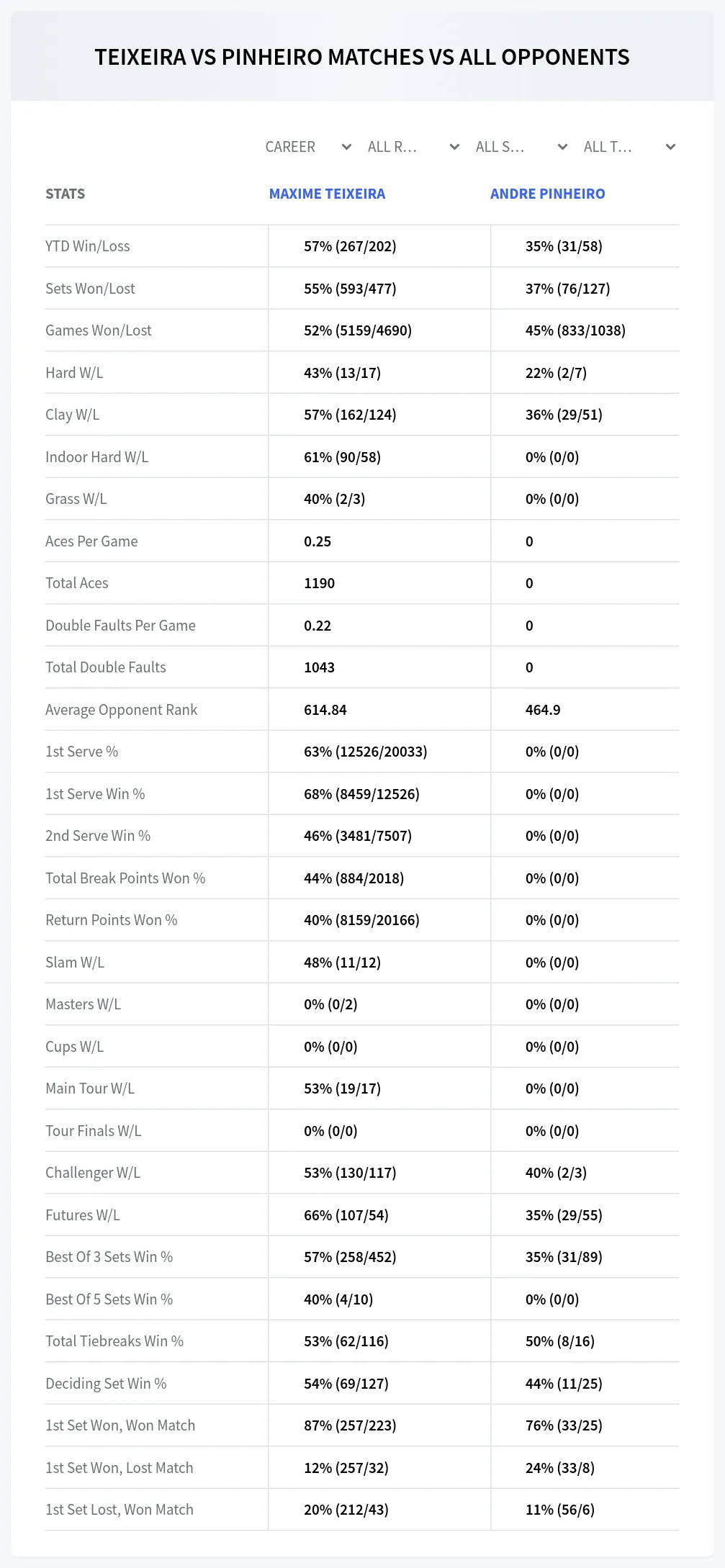 Maxime Teixeira Andre Pinheiro Prediction Stats