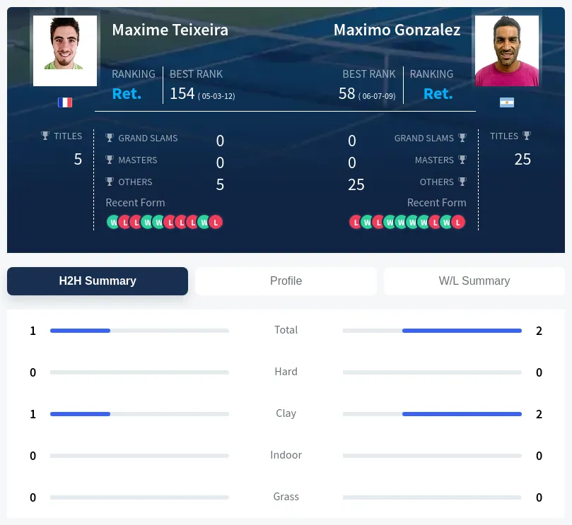 Gonzalez Teixeira H2h Summary Stats