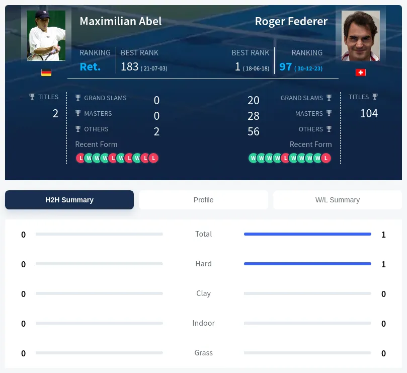 Federer Abel H2h Summary Stats