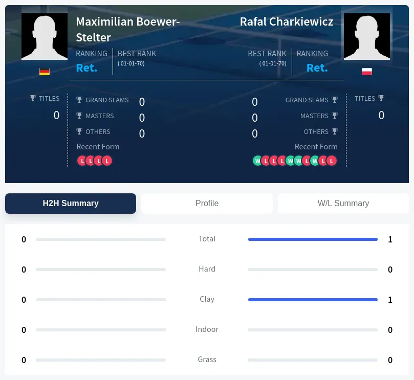 Charkiewicz Boewer-Stelter H2h Summary Stats