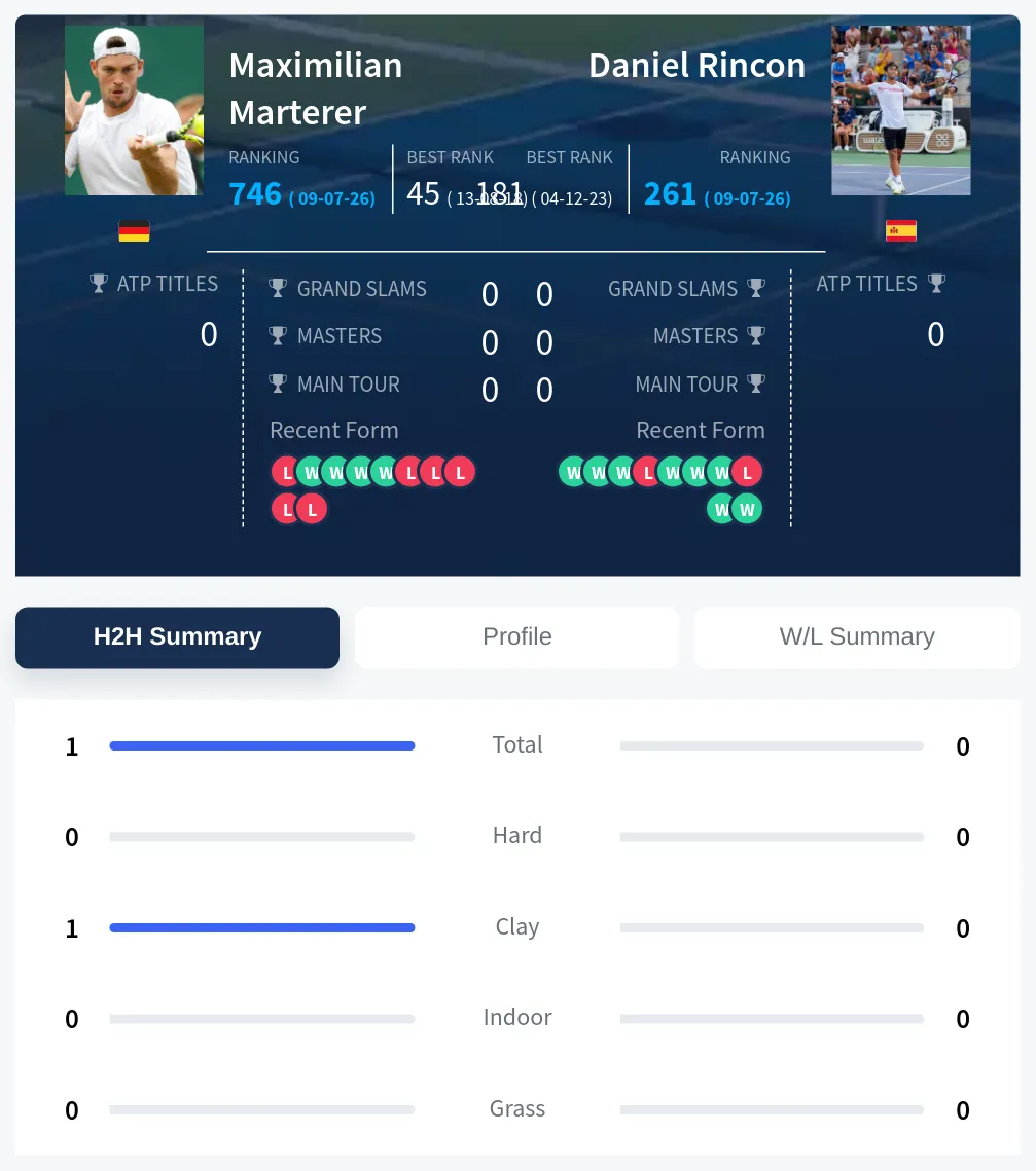 Marterer Rincon H2h Summary Stats