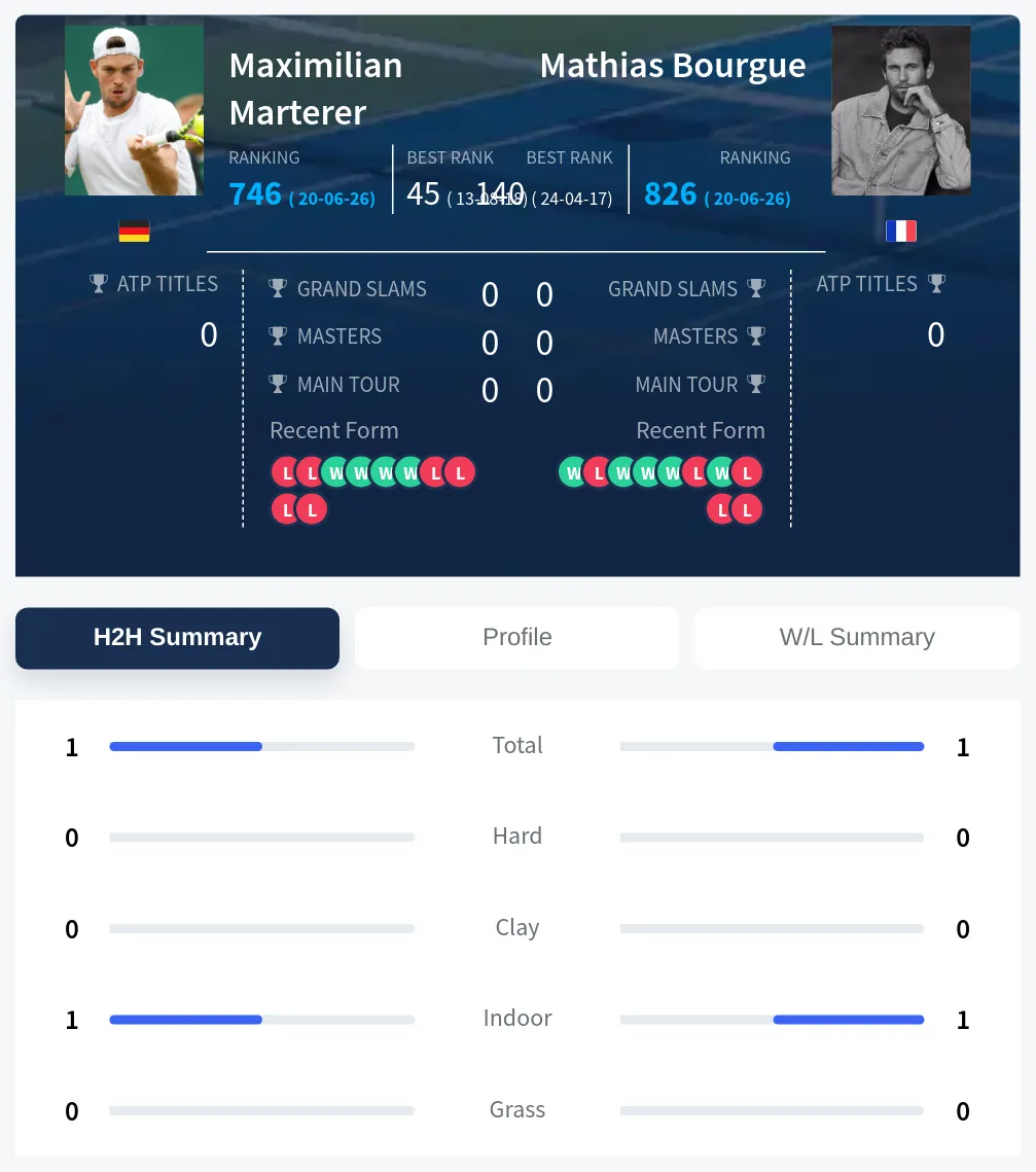 Bourgue Marterer H2h Summary Stats