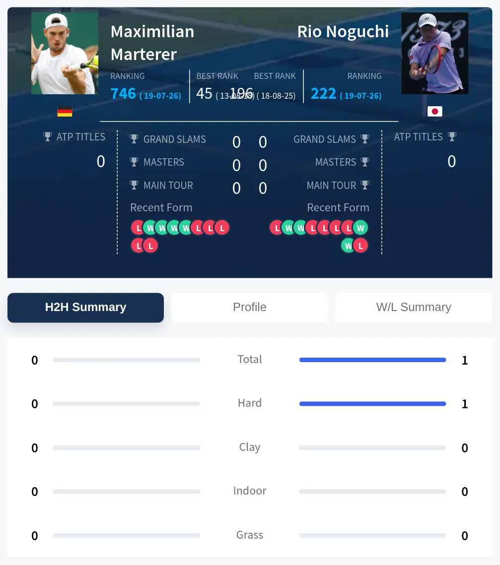 Noguchi Marterer H2h Summary Stats