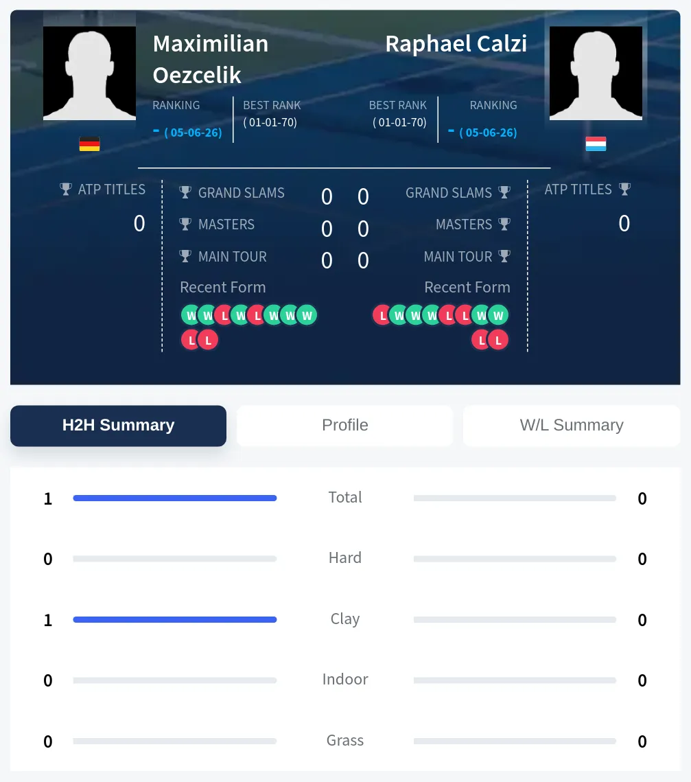 Oezcelik Calzi H2h Summary Stats