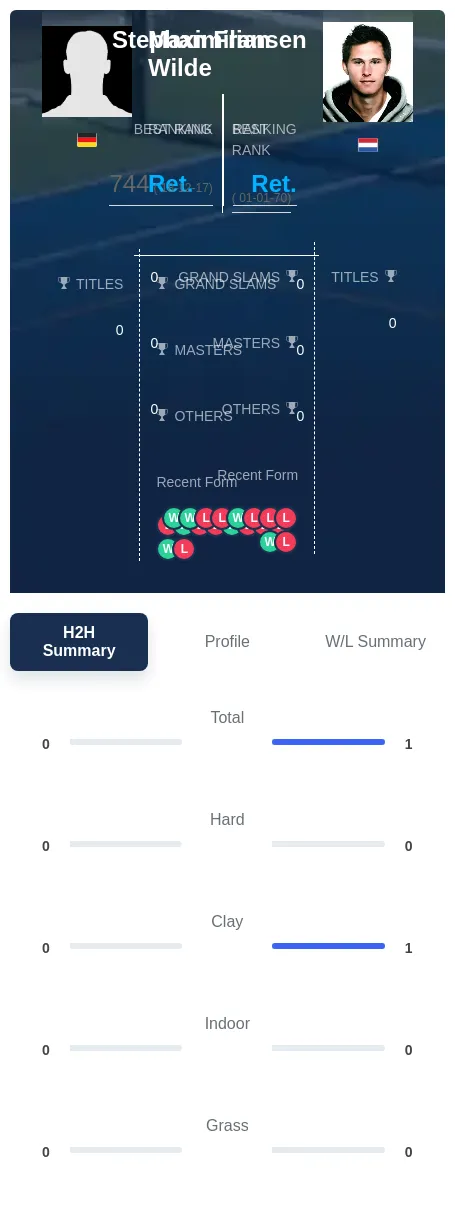 Fransen Wilde H2h Summary Stats