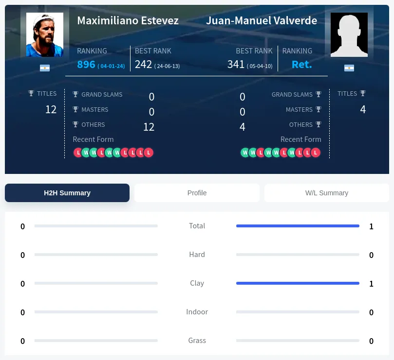 Estevez Valverde H2h Summary Stats