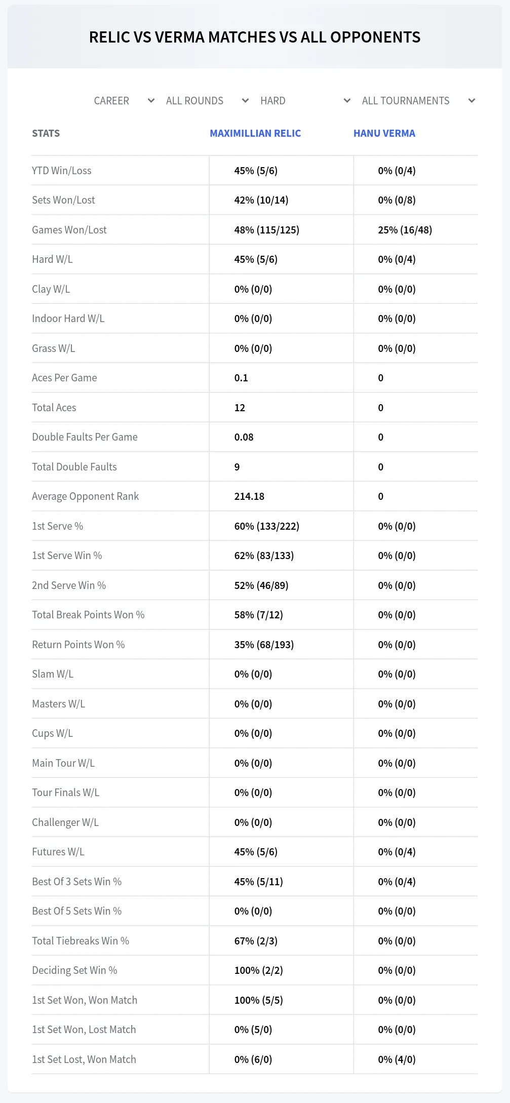 Hanu Verma Maximillian Relic Prediction Stats