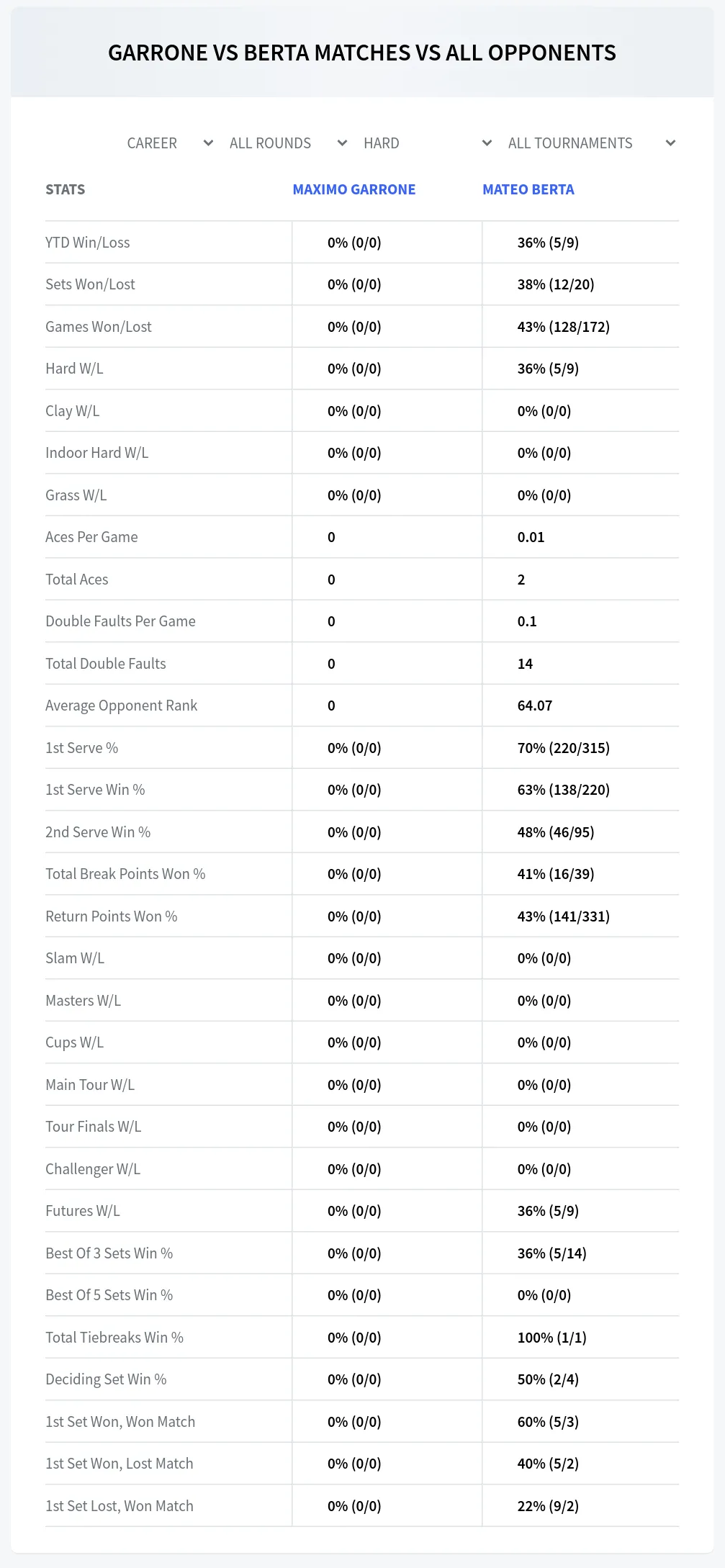 Mateo Berta Maximo Garrone Prediction Stats