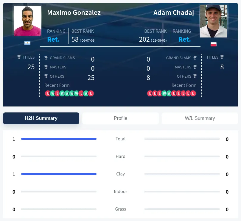 Gonzalez Chadaj H2h Summary Stats