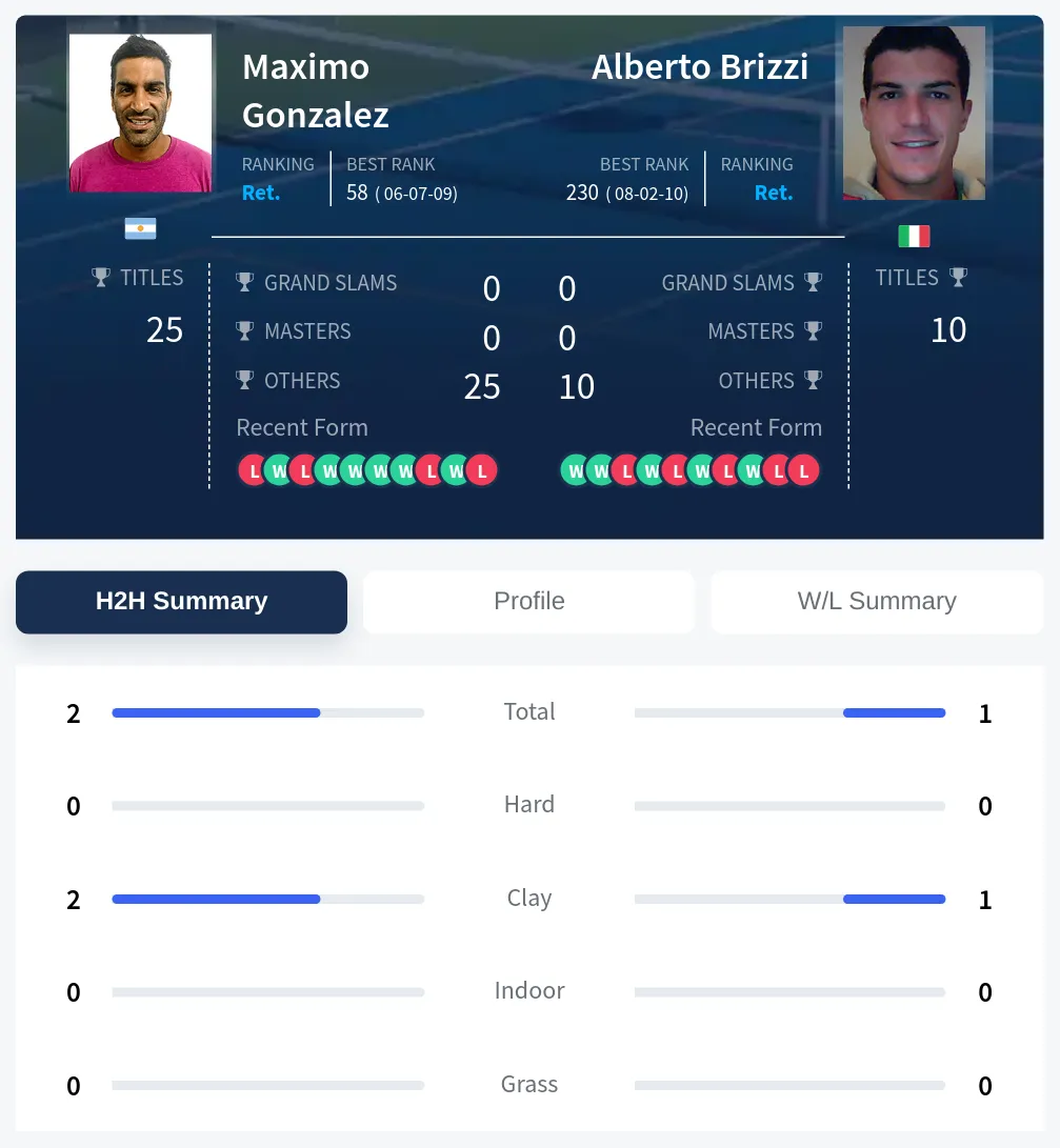 Gonzalez Brizzi H2h Summary Stats