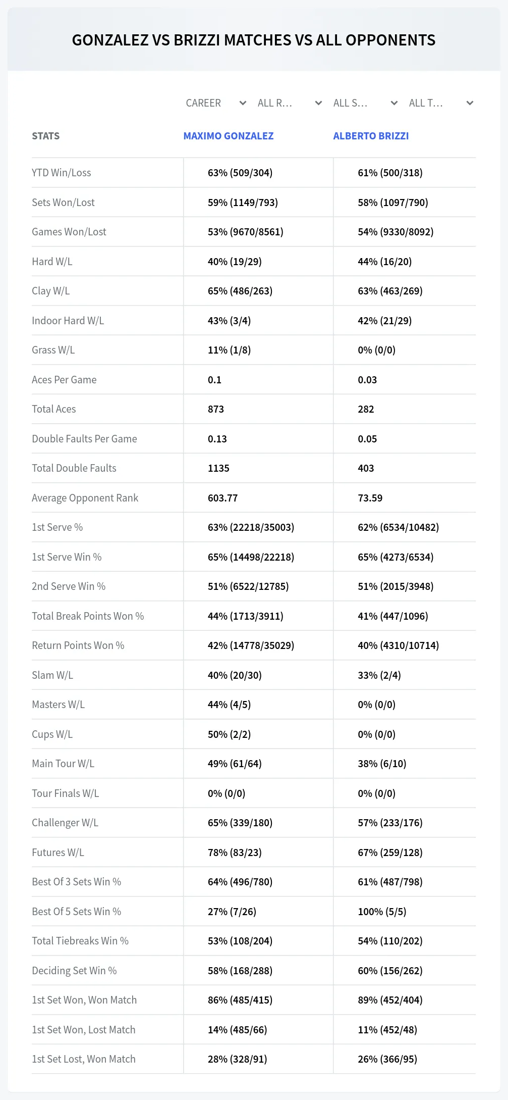 Maximo Gonzalez Alberto Brizzi Prediction Stats