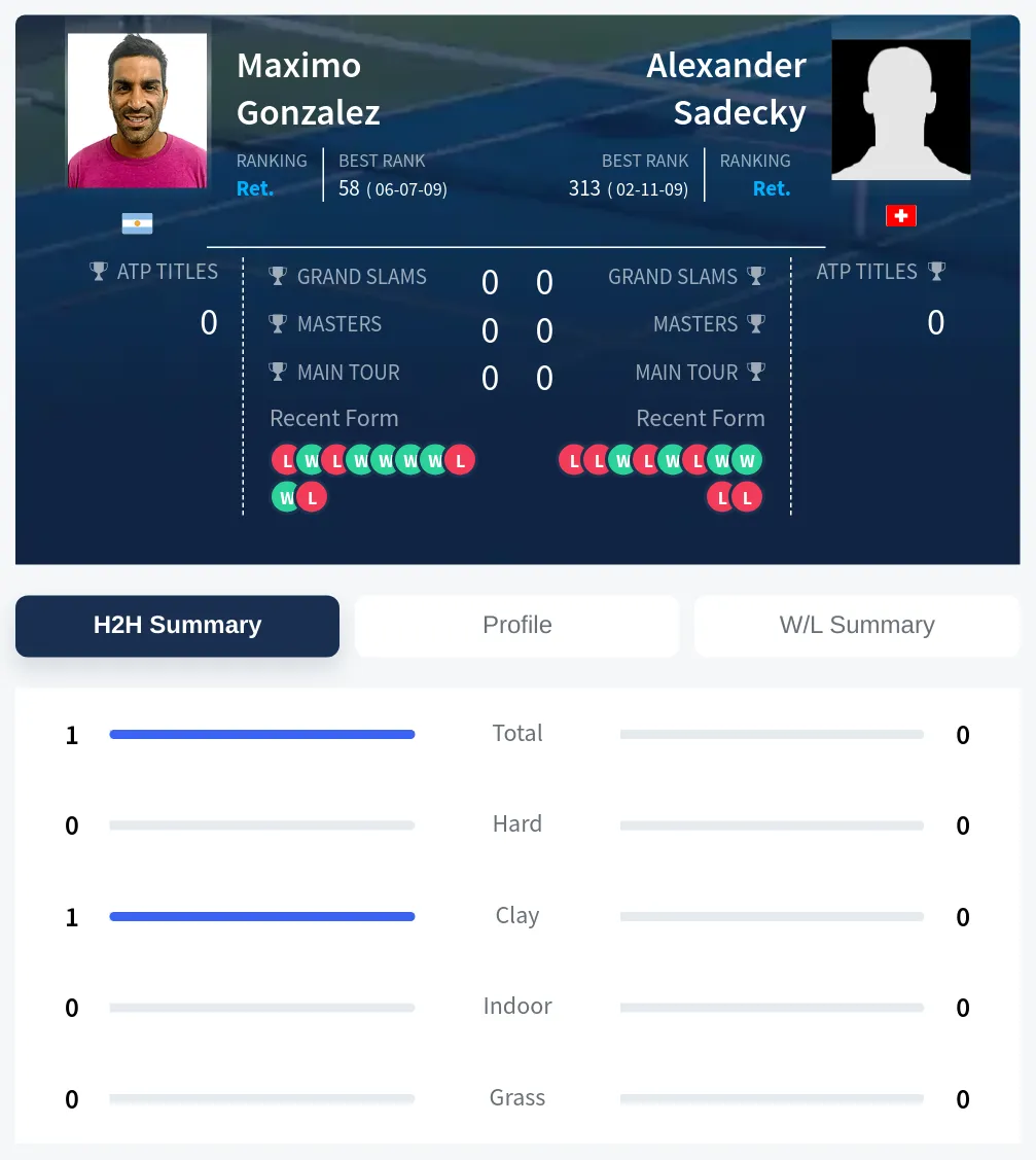 Gonzalez Sadecky H2h Summary Stats