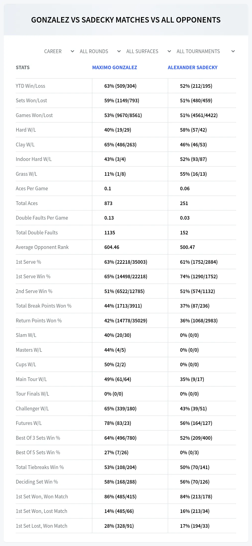Maximo Gonzalez Alexander Sadecky Prediction Stats