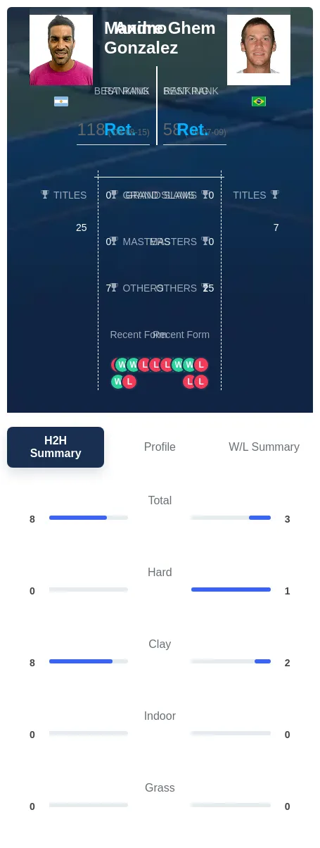 Gonzalez Ghem H2h Summary Stats