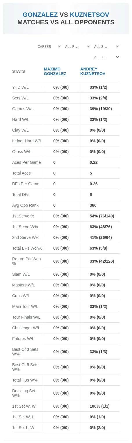Maximo Gonzalez Andrey Kuznetsov Prediction Stats