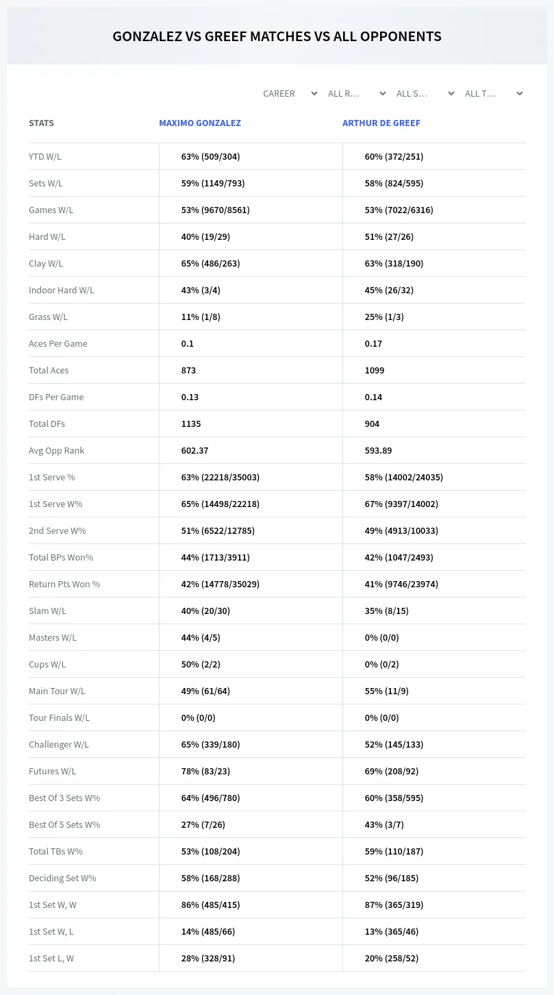 Arthur De Greef Maximo Gonzalez Prediction Stats