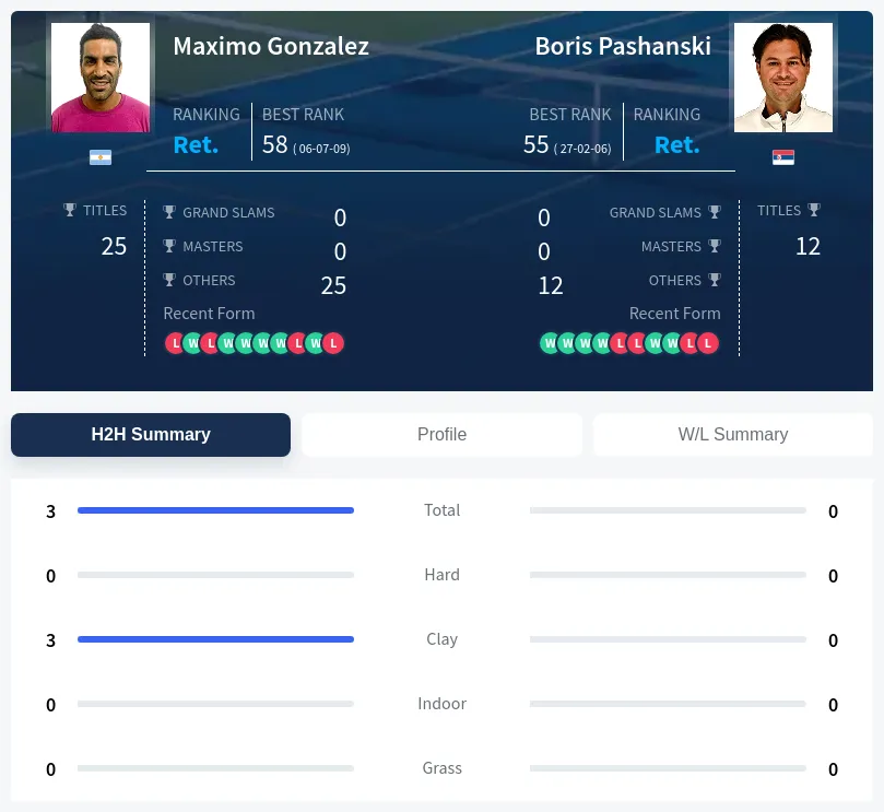 Gonzalez Pashanski H2h Summary Stats