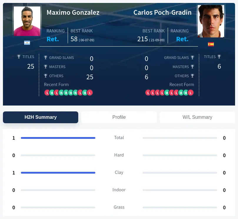 Gonzalez Poch-Gradin H2h Summary Stats