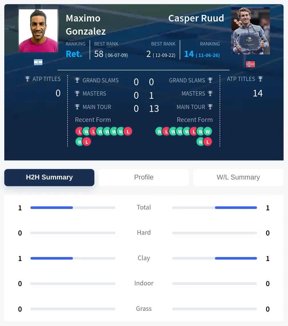 Gonzalez Ruud H2h Summary Stats