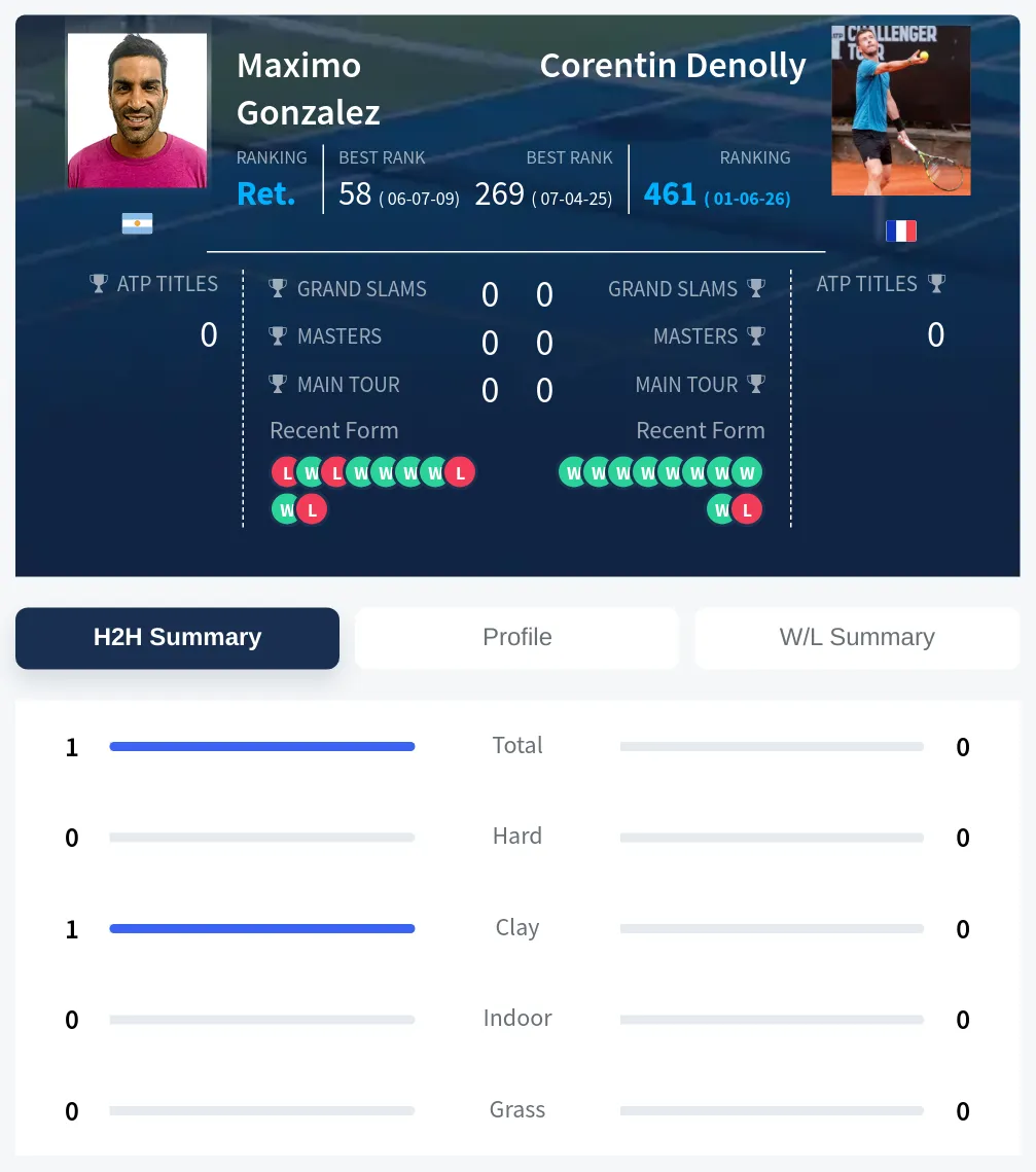 Denolly Gonzalez H2h Summary Stats