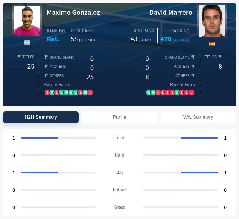 Gonzalez Marrero H2h Summary Stats