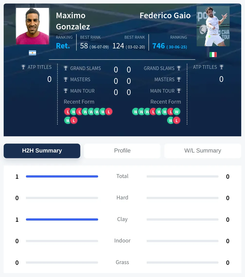 Gonzalez Gaio H2h Summary Stats