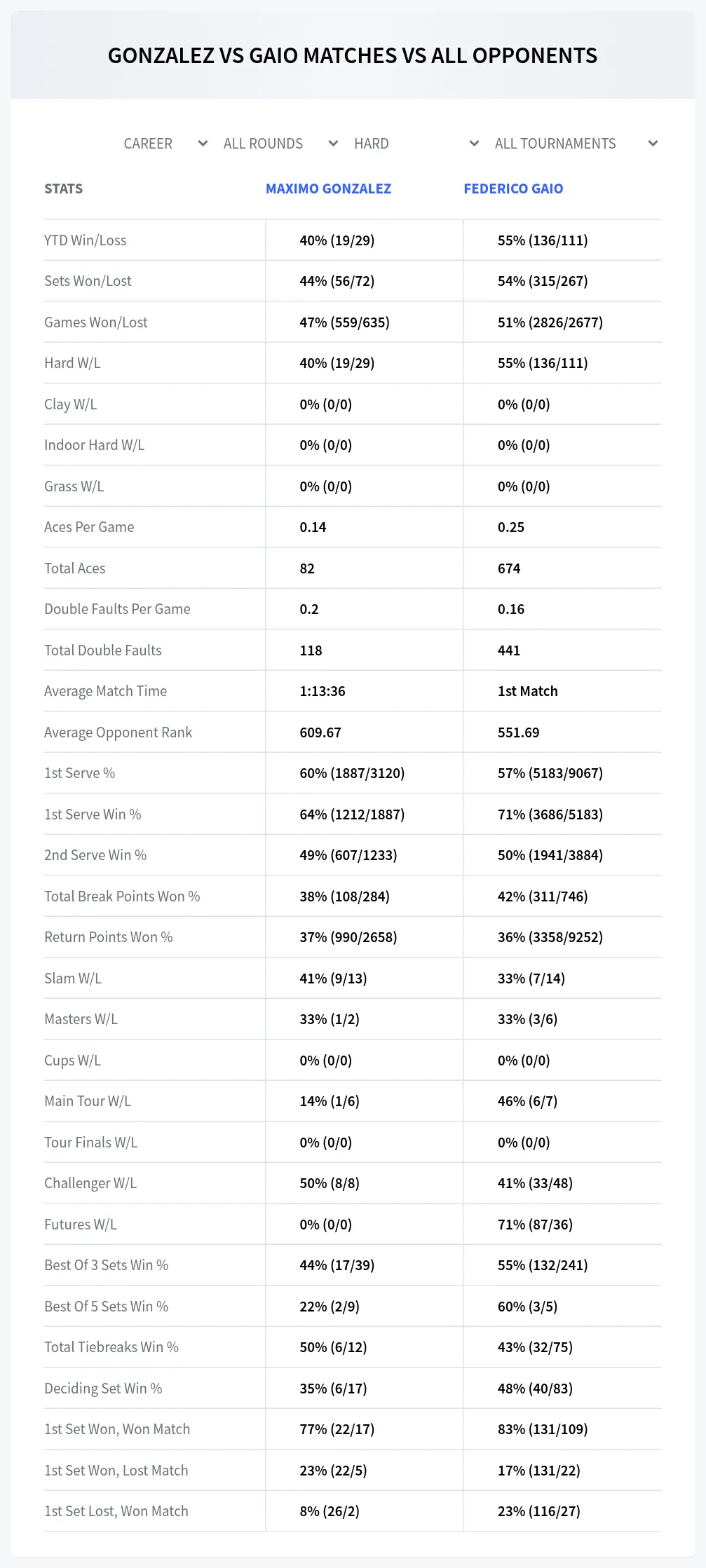 Maximo Gonzalez Federico Gaio Prediction Stats
