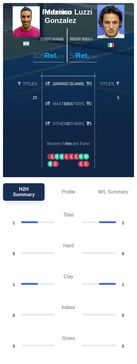Gonzalez Luzzi H2h Summary Stats