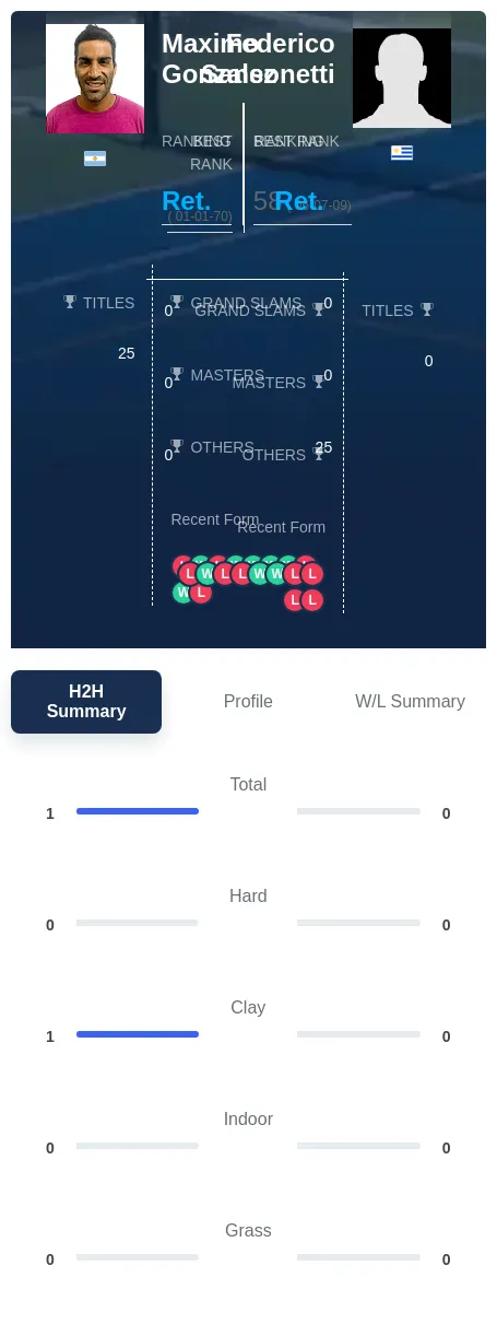 Sansonetti Gonzalez H2h Summary Stats
