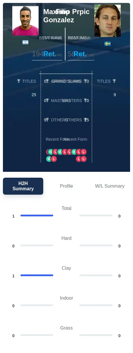 Prpic Gonzalez H2h Summary Stats