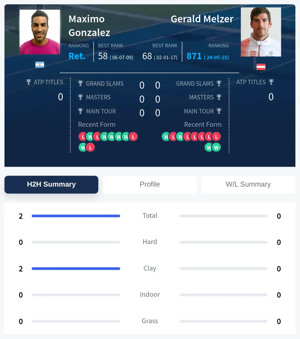 Gonzalez Melzer H2h Summary Stats